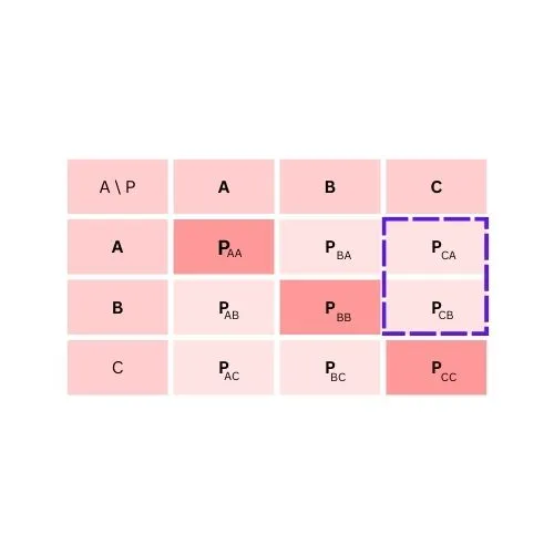 multiclass confusion matrix
