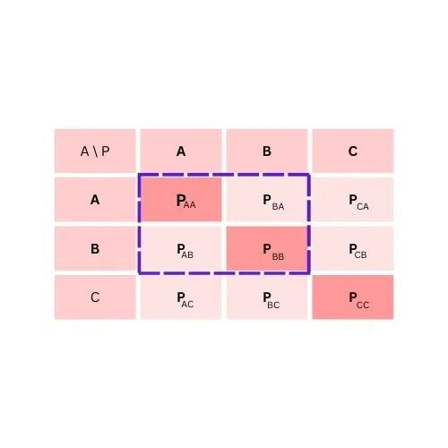 multiclass confusion matrix