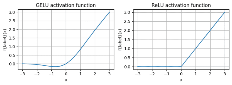GELU Activation Function: How It Works in Deep Learning